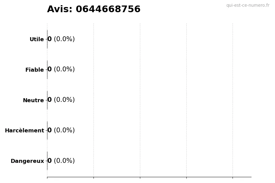 Graphique montrant les avis des utilisateurs sur une échelle de 1 à 5 pour le numéro 0644668756