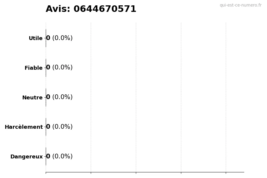 Graphique montrant les avis des utilisateurs sur une échelle de 1 à 5 pour le numéro 0644670571