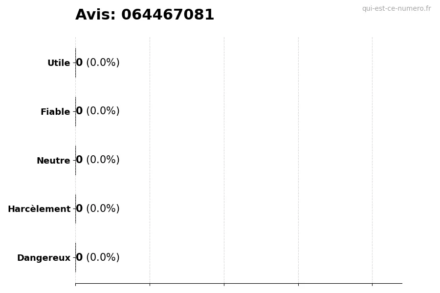 Graphique montrant les avis des utilisateurs sur une échelle de 1 à 5 pour le numéro 064467081