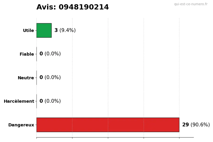 Graphique montrant les avis des utilisateurs sur une échelle de 1 à 5 pour le numéro 0948190214