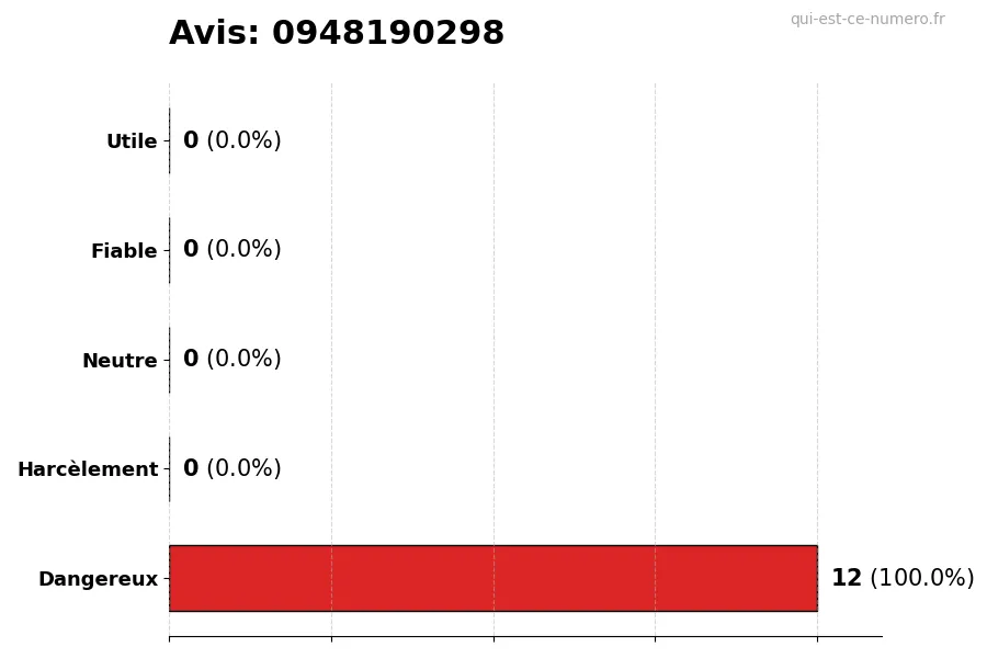 Graphique montrant les avis des utilisateurs sur une échelle de 1 à 5 pour le numéro 0948190298