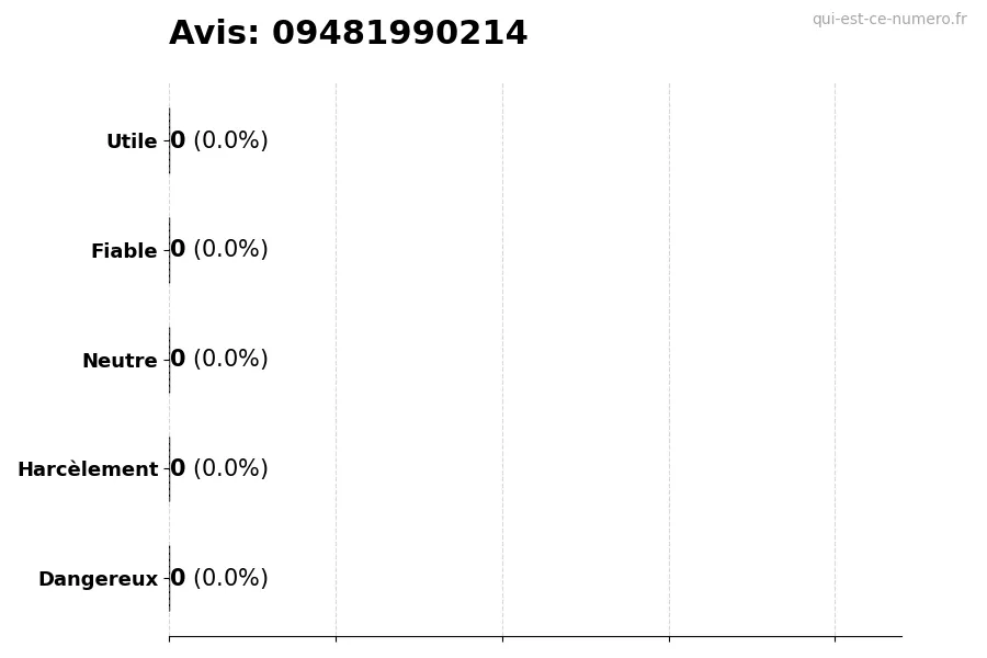 Graphique montrant les avis des utilisateurs sur une échelle de 1 à 5 pour le numéro 09481990214