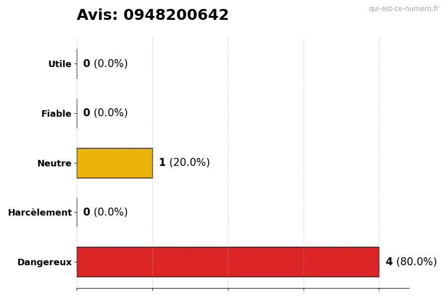 Graphique montrant les avis des utilisateurs sur une échelle de 1 à 5 pour le numéro 0948200642